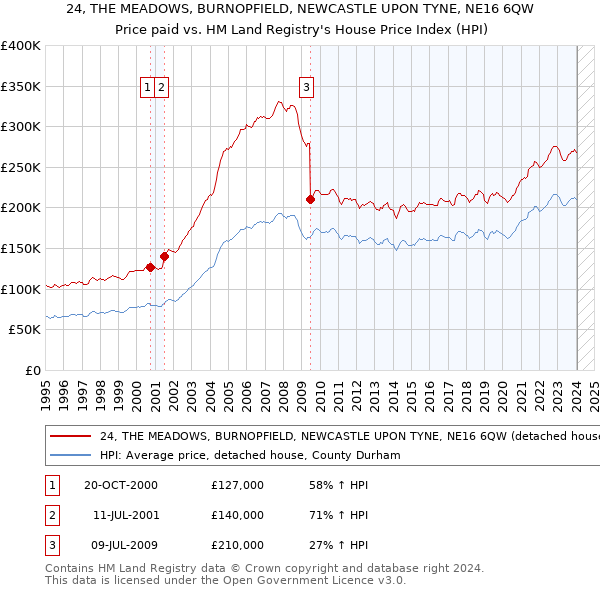 24, THE MEADOWS, BURNOPFIELD, NEWCASTLE UPON TYNE, NE16 6QW: Price paid vs HM Land Registry's House Price Index