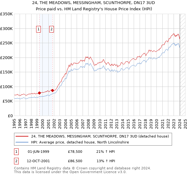 24, THE MEADOWS, MESSINGHAM, SCUNTHORPE, DN17 3UD: Price paid vs HM Land Registry's House Price Index