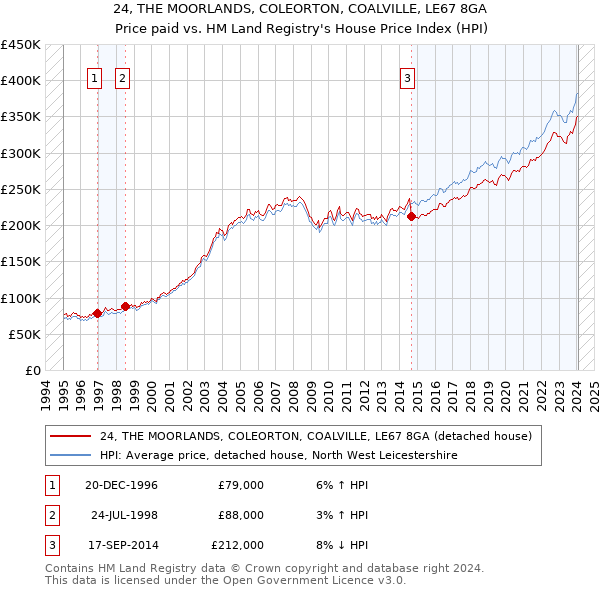 24, THE MOORLANDS, COLEORTON, COALVILLE, LE67 8GA: Price paid vs HM Land Registry's House Price Index