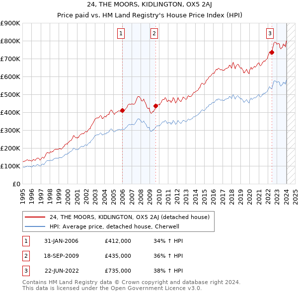 24, THE MOORS, KIDLINGTON, OX5 2AJ: Price paid vs HM Land Registry's House Price Index