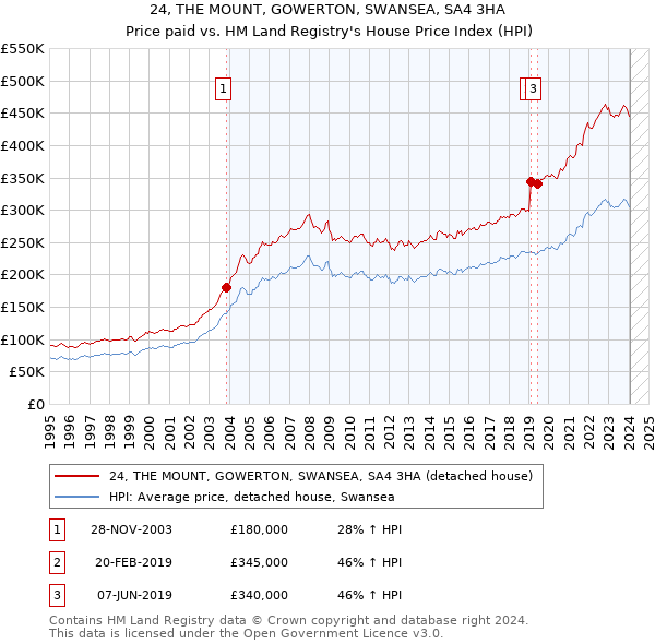 24, THE MOUNT, GOWERTON, SWANSEA, SA4 3HA: Price paid vs HM Land Registry's House Price Index