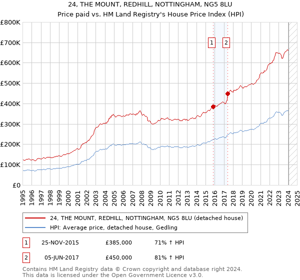 24, THE MOUNT, REDHILL, NOTTINGHAM, NG5 8LU: Price paid vs HM Land Registry's House Price Index