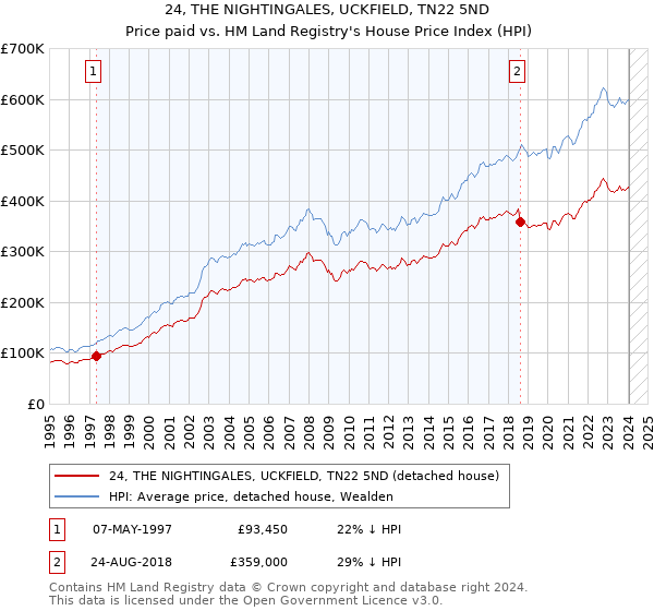 24, THE NIGHTINGALES, UCKFIELD, TN22 5ND: Price paid vs HM Land Registry's House Price Index