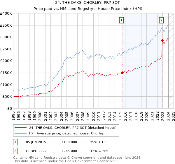 24, THE OAKS, CHORLEY, PR7 3QT: Price paid vs HM Land Registry's House Price Index