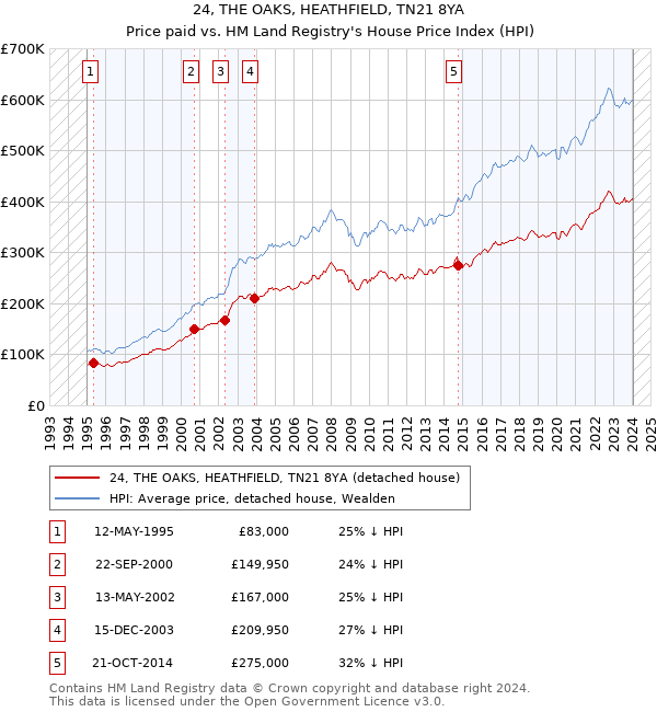 24, THE OAKS, HEATHFIELD, TN21 8YA: Price paid vs HM Land Registry's House Price Index