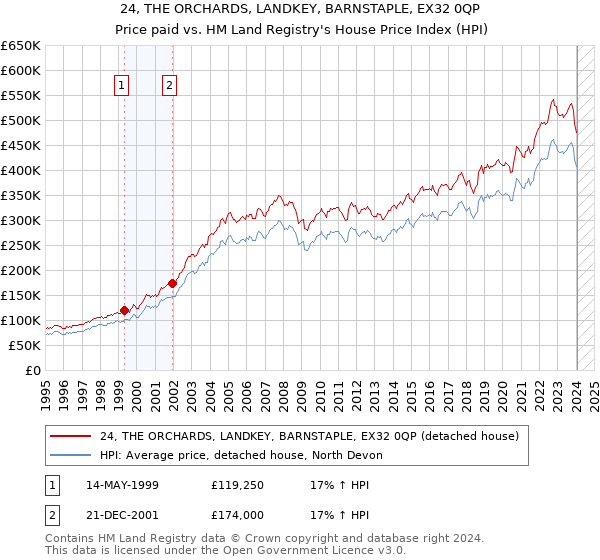 24, THE ORCHARDS, LANDKEY, BARNSTAPLE, EX32 0QP: Price paid vs HM Land Registry's House Price Index