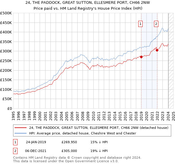 24, THE PADDOCK, GREAT SUTTON, ELLESMERE PORT, CH66 2NW: Price paid vs HM Land Registry's House Price Index