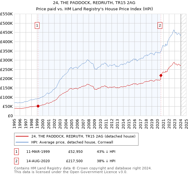 24, THE PADDOCK, REDRUTH, TR15 2AG: Price paid vs HM Land Registry's House Price Index