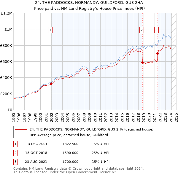 24, THE PADDOCKS, NORMANDY, GUILDFORD, GU3 2HA: Price paid vs HM Land Registry's House Price Index