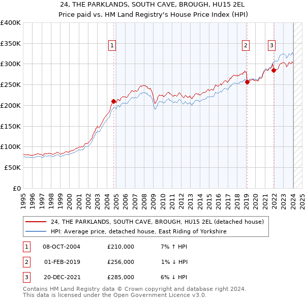 24, THE PARKLANDS, SOUTH CAVE, BROUGH, HU15 2EL: Price paid vs HM Land Registry's House Price Index