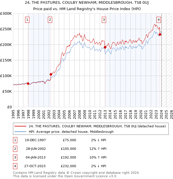24, THE PASTURES, COULBY NEWHAM, MIDDLESBROUGH, TS8 0UJ: Price paid vs HM Land Registry's House Price Index
