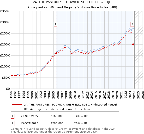 24, THE PASTURES, TODWICK, SHEFFIELD, S26 1JH: Price paid vs HM Land Registry's House Price Index