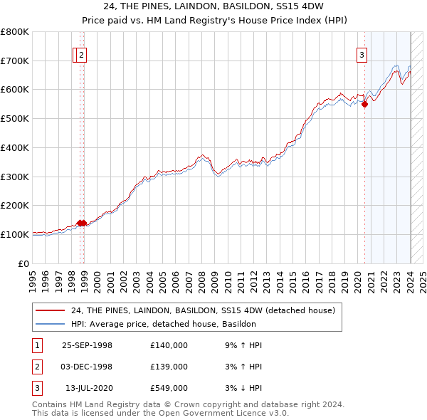 24, THE PINES, LAINDON, BASILDON, SS15 4DW: Price paid vs HM Land Registry's House Price Index