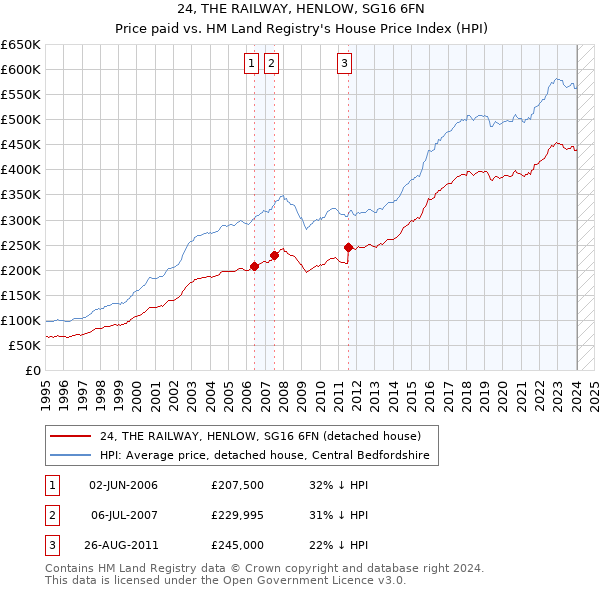 24, THE RAILWAY, HENLOW, SG16 6FN: Price paid vs HM Land Registry's House Price Index