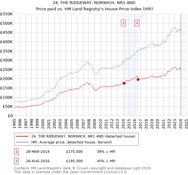 24, THE RIDGEWAY, NORWICH, NR1 4ND: Price paid vs HM Land Registry's House Price Index