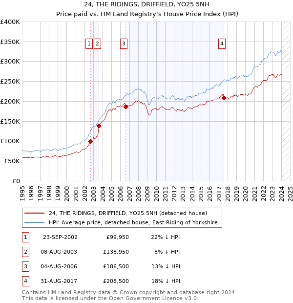 24, THE RIDINGS, DRIFFIELD, YO25 5NH: Price paid vs HM Land Registry's House Price Index