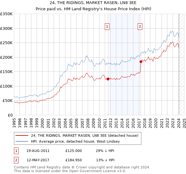 24, THE RIDINGS, MARKET RASEN, LN8 3EE: Price paid vs HM Land Registry's House Price Index