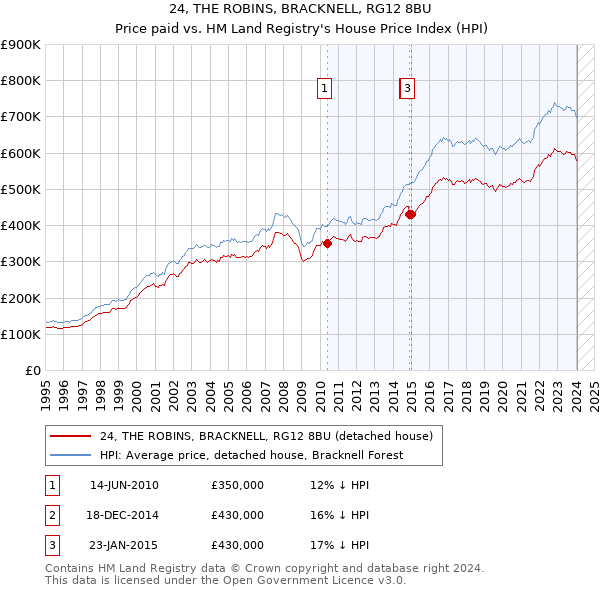 24, THE ROBINS, BRACKNELL, RG12 8BU: Price paid vs HM Land Registry's House Price Index