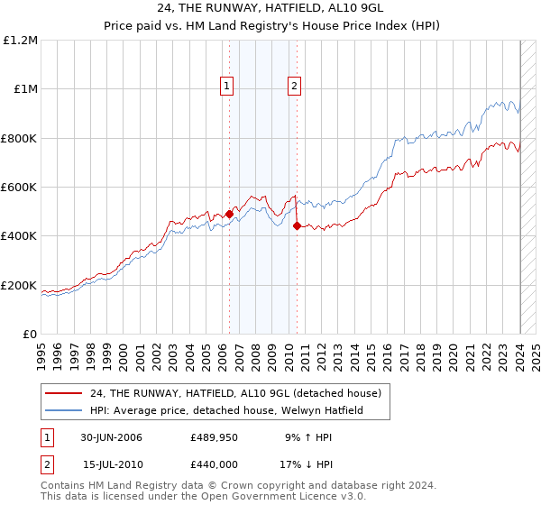 24, THE RUNWAY, HATFIELD, AL10 9GL: Price paid vs HM Land Registry's House Price Index