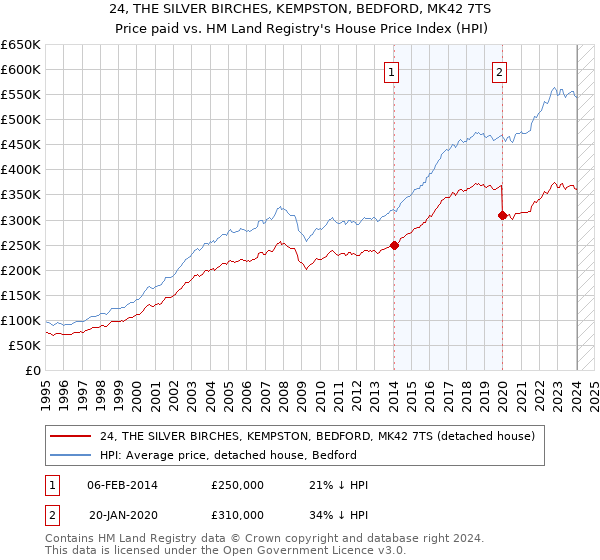 24, THE SILVER BIRCHES, KEMPSTON, BEDFORD, MK42 7TS: Price paid vs HM Land Registry's House Price Index