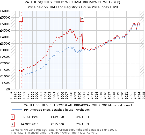 24, THE SQUIRES, CHILDSWICKHAM, BROADWAY, WR12 7QQ: Price paid vs HM Land Registry's House Price Index