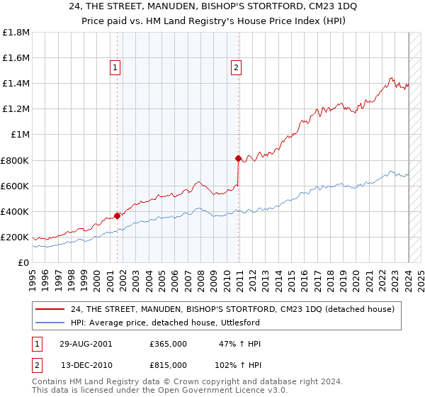 24, THE STREET, MANUDEN, BISHOP'S STORTFORD, CM23 1DQ: Price paid vs HM Land Registry's House Price Index