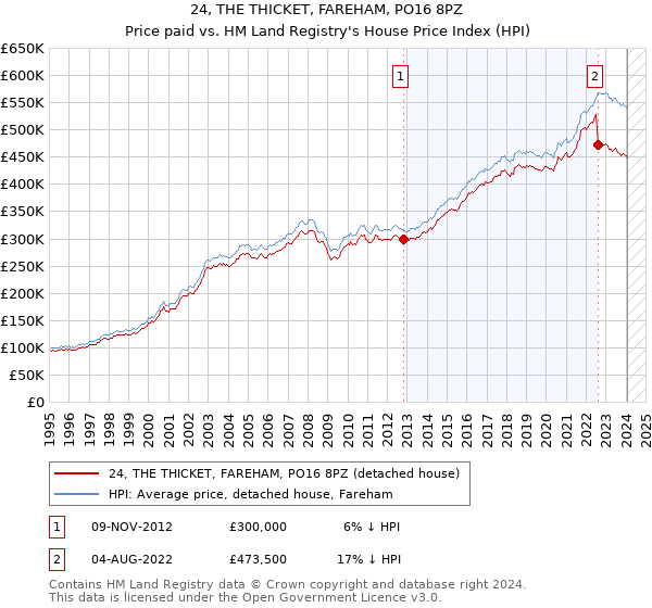 24, THE THICKET, FAREHAM, PO16 8PZ: Price paid vs HM Land Registry's House Price Index