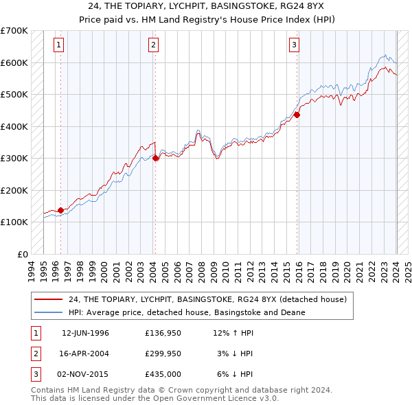 24, THE TOPIARY, LYCHPIT, BASINGSTOKE, RG24 8YX: Price paid vs HM Land Registry's House Price Index