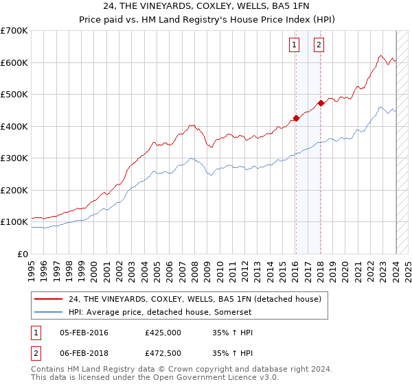 24, THE VINEYARDS, COXLEY, WELLS, BA5 1FN: Price paid vs HM Land Registry's House Price Index