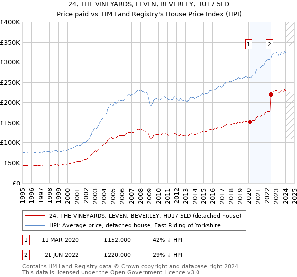 24, THE VINEYARDS, LEVEN, BEVERLEY, HU17 5LD: Price paid vs HM Land Registry's House Price Index