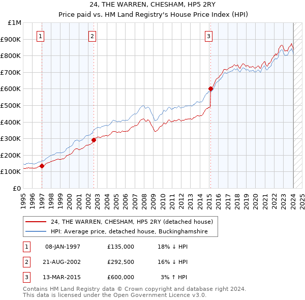 24, THE WARREN, CHESHAM, HP5 2RY: Price paid vs HM Land Registry's House Price Index