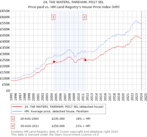 24, THE WATERS, FAREHAM, PO17 5EL: Price paid vs HM Land Registry's House Price Index