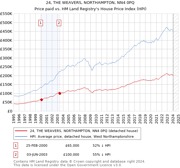 24, THE WEAVERS, NORTHAMPTON, NN4 0PQ: Price paid vs HM Land Registry's House Price Index