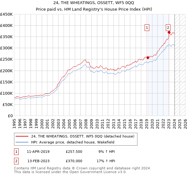 24, THE WHEATINGS, OSSETT, WF5 0QQ: Price paid vs HM Land Registry's House Price Index