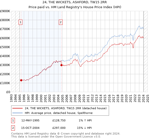 24, THE WICKETS, ASHFORD, TW15 2RR: Price paid vs HM Land Registry's House Price Index