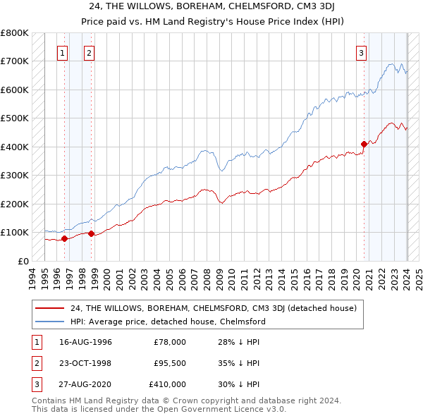 24, THE WILLOWS, BOREHAM, CHELMSFORD, CM3 3DJ: Price paid vs HM Land Registry's House Price Index