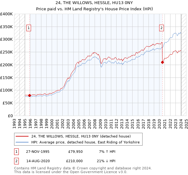 24, THE WILLOWS, HESSLE, HU13 0NY: Price paid vs HM Land Registry's House Price Index
