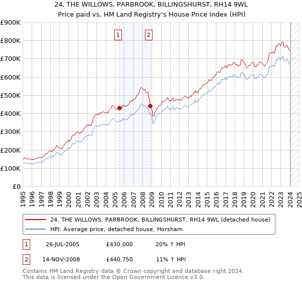 24, THE WILLOWS, PARBROOK, BILLINGSHURST, RH14 9WL: Price paid vs HM Land Registry's House Price Index