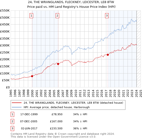 24, THE WRANGLANDS, FLECKNEY, LEICESTER, LE8 8TW: Price paid vs HM Land Registry's House Price Index