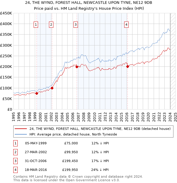 24, THE WYND, FOREST HALL, NEWCASTLE UPON TYNE, NE12 9DB: Price paid vs HM Land Registry's House Price Index