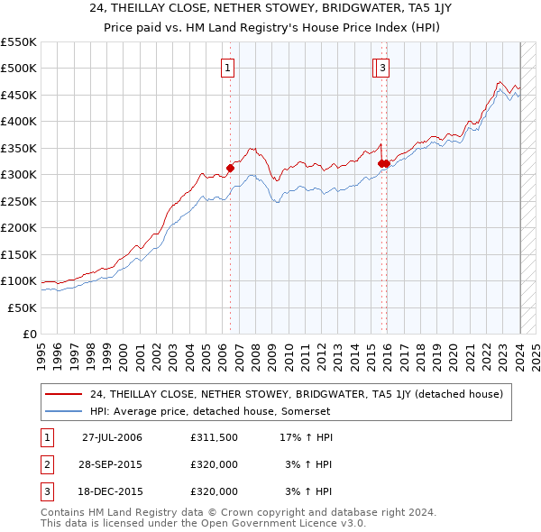 24, THEILLAY CLOSE, NETHER STOWEY, BRIDGWATER, TA5 1JY: Price paid vs HM Land Registry's House Price Index