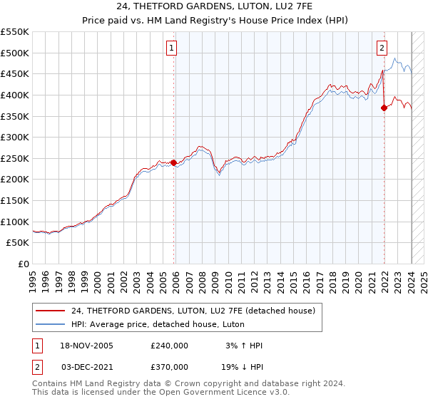 24, THETFORD GARDENS, LUTON, LU2 7FE: Price paid vs HM Land Registry's House Price Index