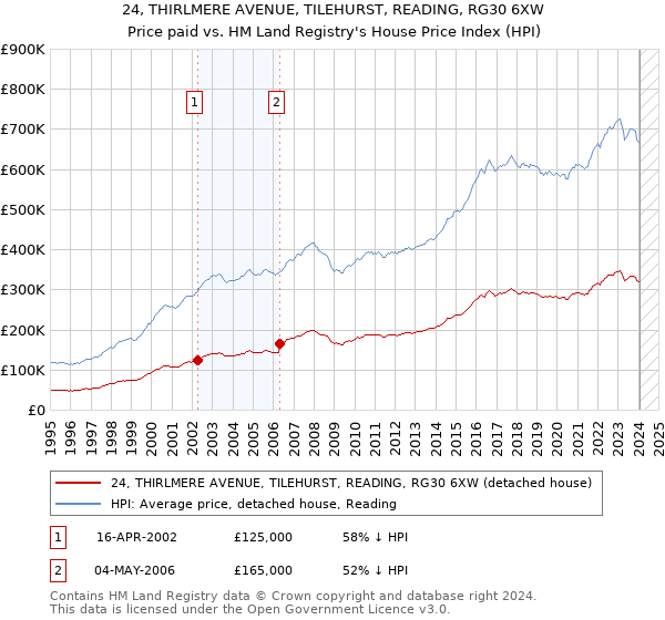 24, THIRLMERE AVENUE, TILEHURST, READING, RG30 6XW: Price paid vs HM Land Registry's House Price Index