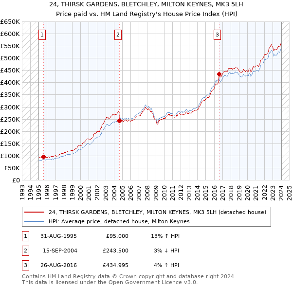 24, THIRSK GARDENS, BLETCHLEY, MILTON KEYNES, MK3 5LH: Price paid vs HM Land Registry's House Price Index