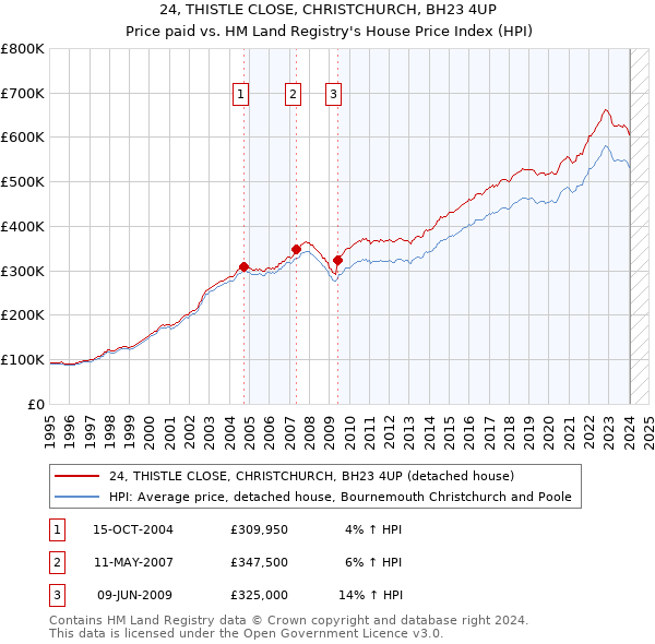 24, THISTLE CLOSE, CHRISTCHURCH, BH23 4UP: Price paid vs HM Land Registry's House Price Index