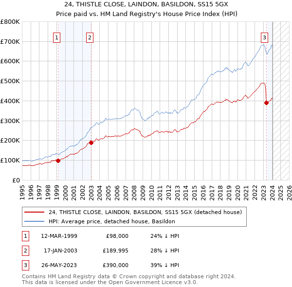 24, THISTLE CLOSE, LAINDON, BASILDON, SS15 5GX: Price paid vs HM Land Registry's House Price Index