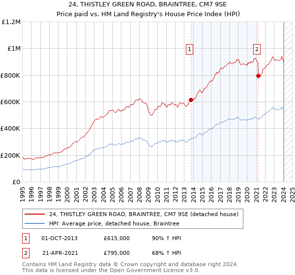 24, THISTLEY GREEN ROAD, BRAINTREE, CM7 9SE: Price paid vs HM Land Registry's House Price Index