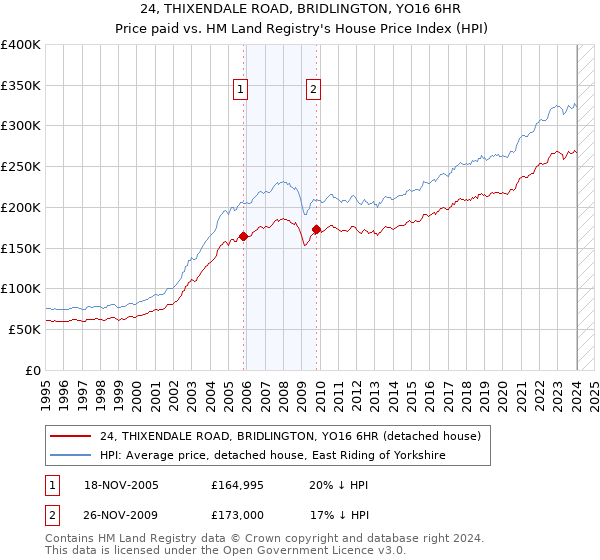 24, THIXENDALE ROAD, BRIDLINGTON, YO16 6HR: Price paid vs HM Land Registry's House Price Index