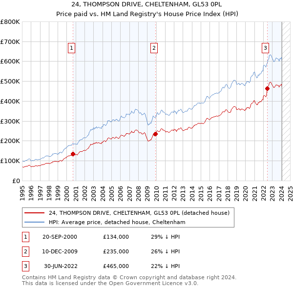 24, THOMPSON DRIVE, CHELTENHAM, GL53 0PL: Price paid vs HM Land Registry's House Price Index