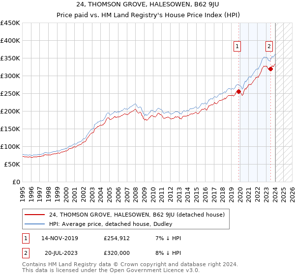 24, THOMSON GROVE, HALESOWEN, B62 9JU: Price paid vs HM Land Registry's House Price Index
